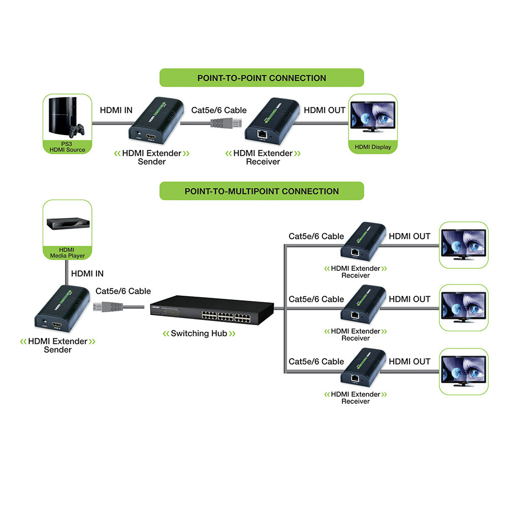 Amplifier/Splitter HDMI over IP Network